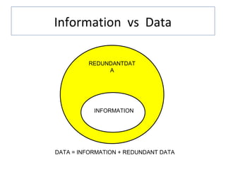 Information vs Data

         REDUNDANTDAT
              A




           INFORMATION




DATA = INFORMATION + REDUNDANT DATA
 