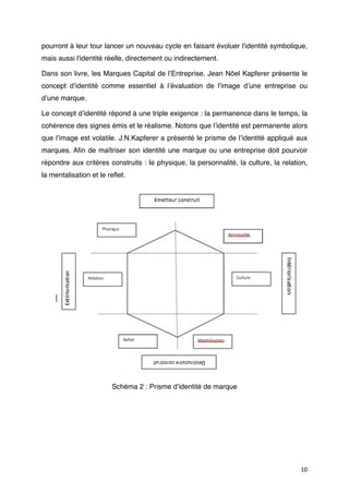 pourront à leur tour lancer un nouveau cycle en faisant évoluer l'identité symbolique,
mais aussi l'identité réelle, directement ou indirectement.

Dans son livre, les Marques Capital de lʼEntreprise, Jean Nöel Kapferer présente le
concept dʼidentité comme essentiel à lʼévaluation de lʼimage dʼune entreprise ou
dʼune marque.

Le concept dʼidentité répond à une triple exigence : la permanence dans le temps, la
cohérence des signes émis et le réalisme. Notons que lʼidentité est permanente alors
que lʼimage est volatile. J.N.Kapferer a présenté le prisme de lʼidentité appliqué aux
marques. Aﬁn de maîtriser son identité une marque ou une entreprise doit pourvoir
répondre aux critères construits : le physique, la personnalité, la culture, la relation,
la mentalisation et le reﬂet.




                        Schéma 2 : Prisme dʼidentité de marque




                                                                                      10
 