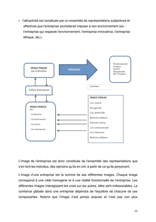 ‣ lʼattractivité est constituée par un ensemble de représentations subjectives et
   affectives que lʼentreprise souhaiterait imposer à son environnement (ex. :
   lʼentreprise qui respecte lʼenvironnement, lʼentreprise innovatrice, lʼentreprise
   éthique, etc.).




Lʼimage de lʼentreprise est donc constituée de lʼensemble des représentations que
sʼen font les individus, des opinions quʼils en ont, à partir de ce quʼils perçoivent.

Lʼimage dʼune entreprise est la somme de ses différentes images. Chaque image
correspond à une cible homogène et à une réalité fonctionnelle de lʼentreprise. Les
différentes images interagissent les unes sur les autres, elles sont indissociables. La
conﬁance globale dans une entreprise dépendra de lʼéquilibre de chacune de ces
composantes. Notons que lʼimage nʼest jamais acquise et nʼest pas non plus



                                                                                         12
 