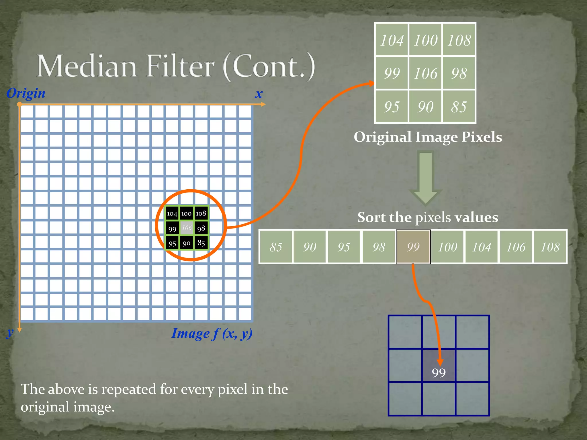 99
Origin x
y Image f (x, y)
Sort the pixels values
106
104
99
95
100 108
98
90 85
104 100 108
99 106 98
95 90 85
Original Image Pixels
The above is repeated for every pixel in the
original image.
9985 104100 108989590 106
 