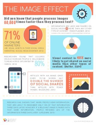 www.illustrateddesigns.net
THE IMAGE EFFECT
Research has shown that when people hear information,
they are likely to remember only 10% of that information
three days later. However, if a relevant image is paired with
that same information, people retained 65% of the
information three days later. (LifeLearn, 2015)
Articles with an image once
every 75-100 words got
double the number
than articles with fewer
images. (Buzzsumo, 2015)
Infographics are liked and shared on
social media more than any other
type of content. (Mass Planner, 2015)
Researchers found that colored
visuals increase people’s willingness
to read a piece ofcontent by
(Xerox, 2014)
use visual assets in their social media
marketing. (Social Media Examiner, 2015)
Visual content is more
likely to get shared on social
media than other types of
content. (Buffer, 2104)
(Source:http://www.hubspot.com/marketing-statistics)
Did you know that people process images
times faster than they process text?
71%of online
marketers
80%
of social shares
60,000
40X
 