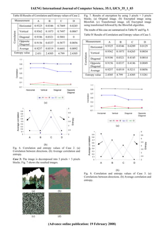 IAENG International Journal of Computer Science, 35:1, IJCS_35_1_03
______________________________________________________________________________________
 Table III Results of Correlation and Entropy values of Case 2.                                                              Fig. 7. Results of encryption by using 3 pixels × 3 pixels
                                                                                                                             blocks. (a) Original image. (b) Encrypted image using
     Measurement                                                   A                 B              C                D       Blowfish. (c) Transformed image. (d) Encrypted image
                                           Horizontal         0.9325            0.0346            0.7469         0.0245      using transformed followed by the Blowfish algorithm.
                                                                                                                             The results of this case are summarized in Table IV and Fig. 8.
                                           Vertical           0.9362            0.1073            0.7497         0.0067
 Correlation




                                                                                                                             Table IV Results of Correlation and Entropy values of Case 3.
                                           Diagonal           0.9186            0.0321            0.5881              0
                                           Opposite                                                                              Measurement                                                  A            B                  C          D
                                                              0.9156            0.0337            0.5877         0.0056
                                           Diagonal
                                                                                                                                                                        Horizontal         0.9325       0.0346             0.6289     0.0129
                                           Average            0.9257            0.0519            0.6681         0.0092
    Entropy value                                                                                                                                                                          0.9362       0.1073             0.6265     0.0034
                                                                  2.431         2.4305            4.799          2.4305                                                 Vertical




                                                                                                                             Correlation
                                                                                                                                                                        Diagonal           0.9186       0.0321             0.4145     0.0014
                                           1.1

                                           0.9                                                                                                                          Opposite           0.9156       0.0337             0.4146     0.0049
                                                                                                                                                                        Diagonal
                                           0.7
                                                                                                                                                                                           0.9257       0.0519             0.5211     0.0056
               Correlation




                                                                                                                                                                        Average
                                           0.5
                                                                                                                                Entropy value                                              2.4305       4.799            2.4305       5.5281
                                           0.3

                                           0.1
                                                                                                                                                                        1.1
                                      -0.1
                                                     Horizontal        Vertical              Diagonal       Opposite                                                    0.9
                                                                                                            Diagonal                                                    0.7
                                                                                                                                           Correlation




                                                                           A         B        C         D                                                               0.5

                                                                               (a)                                                                                      0.3

                                                                                                                                                                        0.1
                                                 1                                                           5
                                            0.9                                                                                                                  -0.1
                     Average correlation




                                                                                                             4.5                                                                  Horizontal    Vertical              Diagonal       Opposite
                                            0.8
                                            0.7                                                                                                                                                                                      Diagonal
                                                                                                             4
                                                                                                                   Entropy




                                            0.6
                                            0.5                                                              3.5                                                                                    A         B        C         D
                                            0.4
                                            0.3
                                                                                                             3                                                                                          (a)
                                            0.2
                                                                                                             2.5
                                            0.1                                                                                                                               1                                                        6
                                             0                                                               2                                                           0.9                                                           5.5
                                                                                                                                                  Average correlation




                                                        A              B                 C          D                                                                    0.8
                                                                                                                                                                                                                                       5
                                                                                                                                                                         0.7
                                                                                                                                                                                                                                       4.5

                                                                                                                                                                                                                                             Entropy
                                                                                                                                                                         0.6
                            (b)                                                                                                                                          0.5                                                           4
 Fig. 6. Correlation and entropy values of Case 2. (a)                                                                                                                   0.4
                                                                                                                                                                                                                                       3.5
 Correlation between directions. (b) Average correlation and                                                                                                             0.3
                                                                                                                                                                                                                                       3
 entropy.                                                                                                                                                                0.2
                                                                                                                                                                          0.1                                                          2.5
 Case 3: The image is decomposed into 3 pixels × 3 pixels                                                                                                                     0                                                        2
 blocks. Fig. 7 shows the resulted images.                                                                                                                                           A         B                  C              D


                                                                                                                                                         (b)
                                                                                                                             Fig. 8. Correlation and entropy values of Case 3. (a)
                                                                                                                             Correlations between directions. (b) Average correlation and
                                                                                                                             entropy.


                                                            (a)                                   (b)




                                                            (c)                                   (d)

                                                                                     (Advance online publication: 19 February 2008)
 