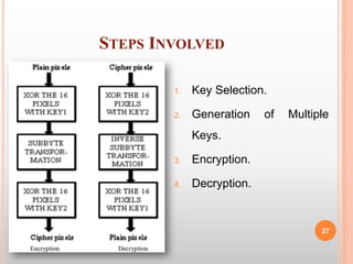 Image encryption using aes key expansion | PPTX