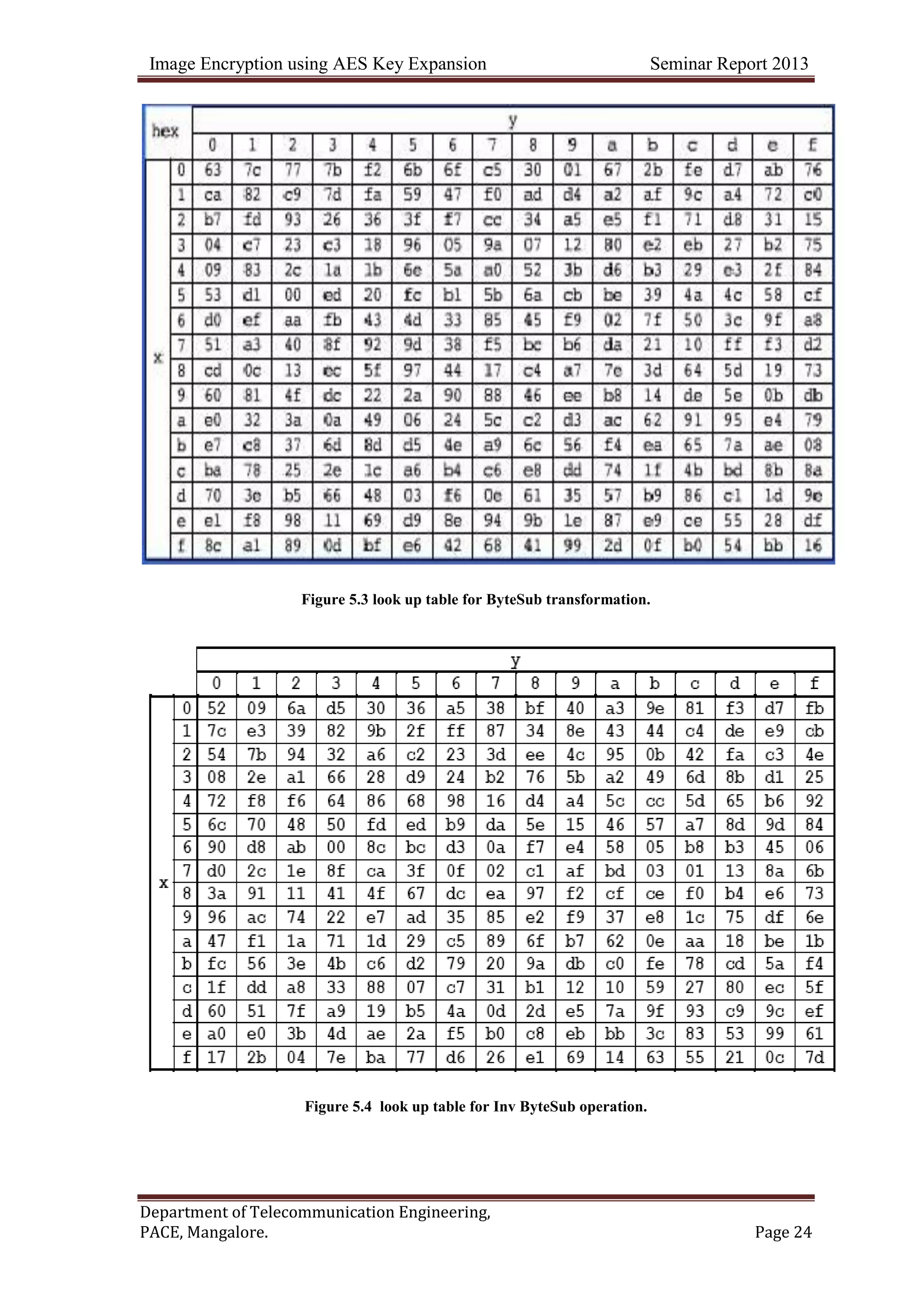 Image Encryption using AES Key Expansion Seminar Report 2013
Department of Telecommunication Engineering,
PACE, Mangalore. Page 24
Figure 5.3 look up table for ByteSub transformation.
Figure 5.4 look up table for Inv ByteSub operation.
 