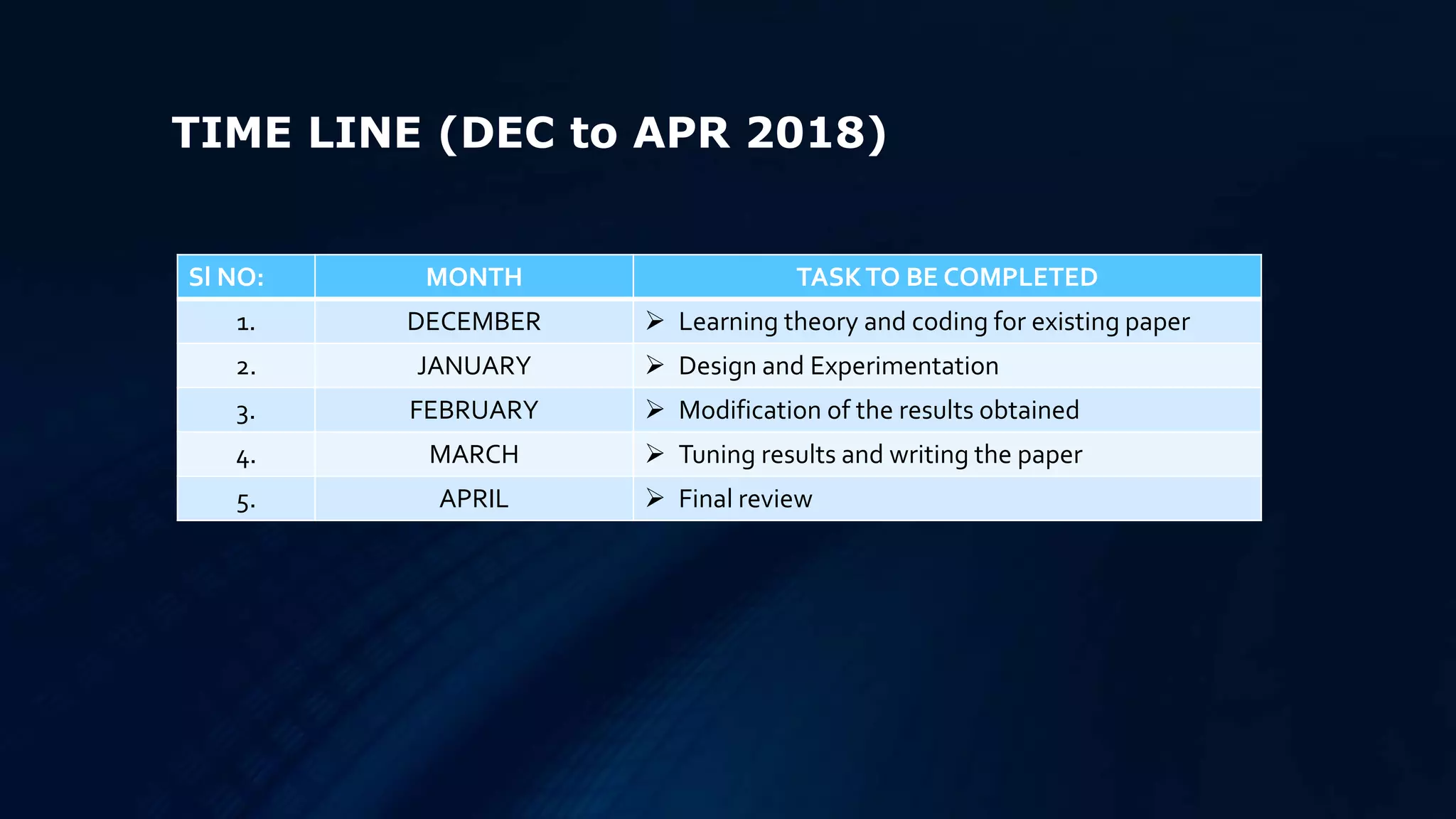 TIME LINE (DEC to APR 2018)
Sl NO: MONTH TASKTO BE COMPLETED
1. DECEMBER  Learning theory and coding for existing paper
2. JANUARY  Design and Experimentation
3. FEBRUARY  Modification of the results obtained
4. MARCH  Tuning results and writing the paper
5. APRIL  Final review
 