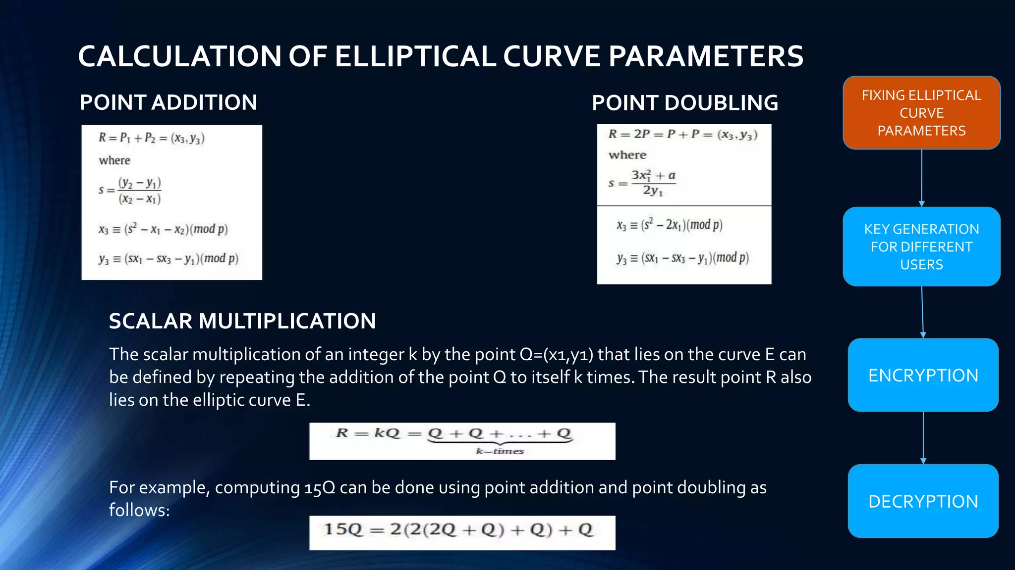 CALCULATION OF ELLIPTICAL CURVE PARAMETERS
POINT ADDITION POINT DOUBLING
SCALAR MULTIPLICATION
The scalar multiplication of an integer k by the point Q=(x1,y1) that lies on the curve E can
be defined by repeating the addition of the point Q to itself k times.The result point R also
lies on the elliptic curve E.
For example, computing 15Q can be done using point addition and point doubling as
follows:
FIXING ELLIPTICAL
CURVE
PARAMETERS
KEY GENERATION
FOR DIFFERENT
USERS
ENCRYPTION
DECRYPTION
 
