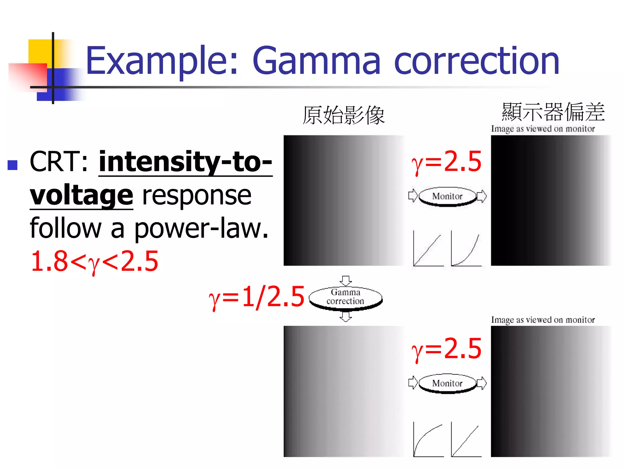 Example: Gamma correction
 CRT: intensity-to-
voltage response
follow a power-law.
1.8<<2.5
=2.5
=1/2.5
=2.5
原始影像 顯示器偏差
 