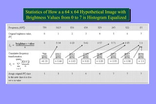 Statistics of How a a 64 x 64 Hypothetical Image with 
Brightness Values from 0 to 7 is Histogram Equalized 
Statistics of How a a 64 x 64 Hypothetical Image with 
Brightness Values from 0 to 7 is Histogram Equalized 
 