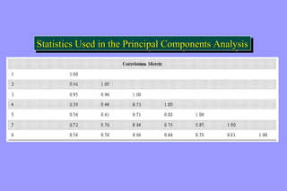 SSttaattiissttiiccss UUsseedd iinn tthhee PPrriinncciippaall CCoommppoonneennttss AAnnaallyyssiiss 
 
