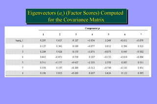 Eigenvectors (ap) (Factor Scores) Computed 
Eigenvectors (ap) (Factor Scores) Computed 
for the Covariance Matrix 
for the Covariance Matrix 
 