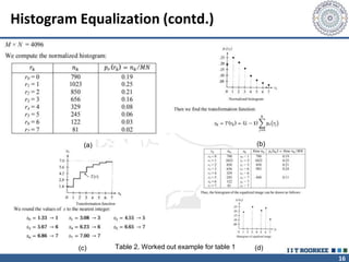 16
Histogram Equalization (contd.)
(a) (b)
(c) (d)
Table 2. Worked out example for table 1
 