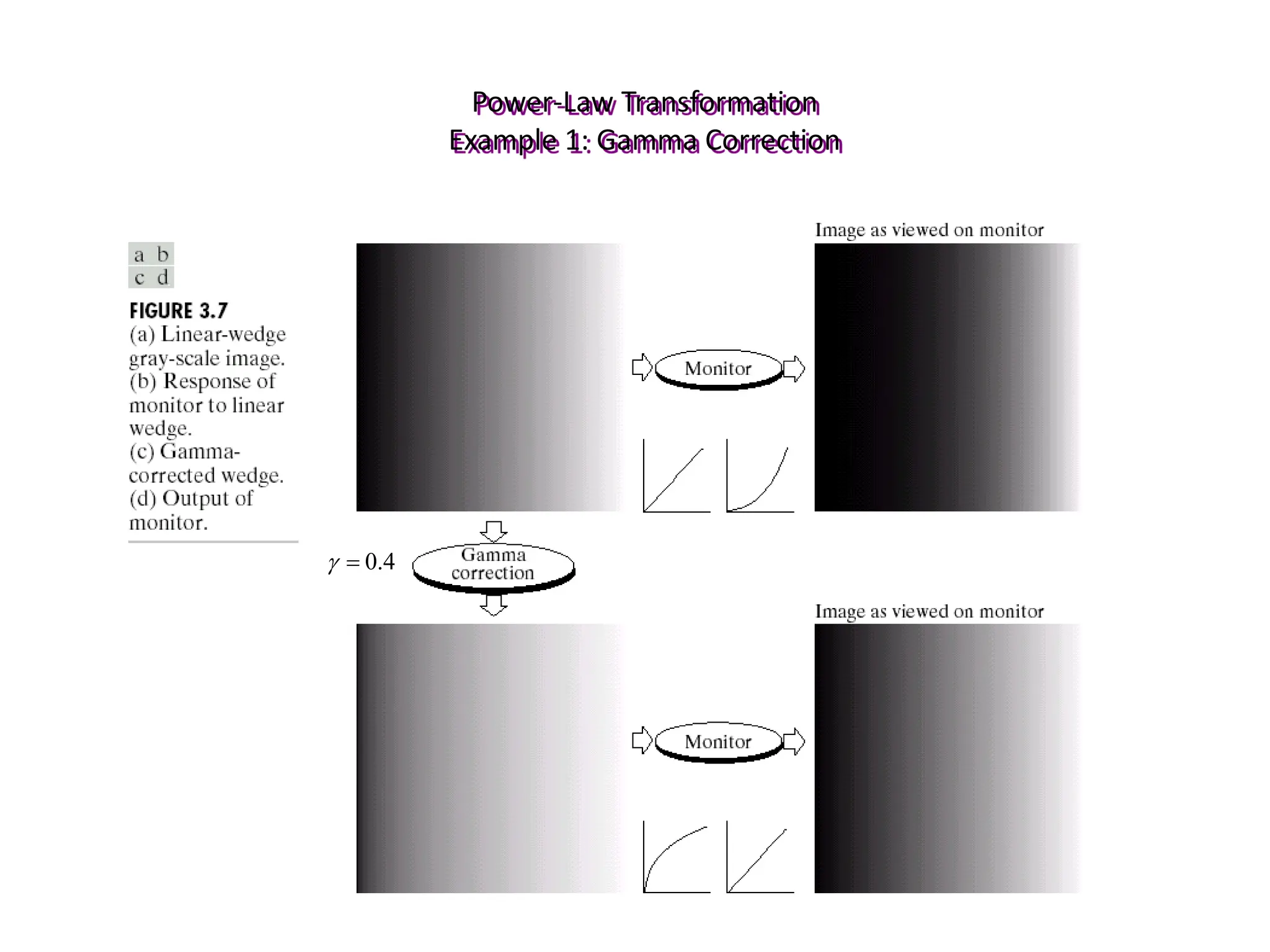 Power-Law Transformation
Example 1: Gamma Correction
4
.
0


 