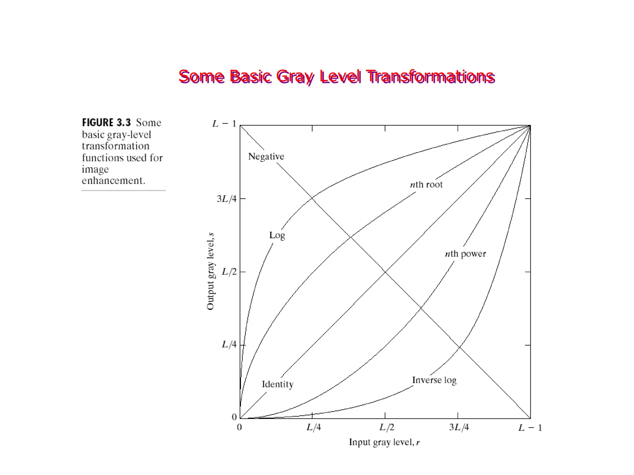 Some Basic Gray Level Transformations
 