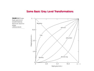 Some Basic Gray Level Transformations
 
