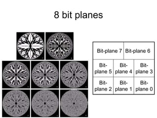 8 bit planes
Bit-plane 7 Bit-plane 6
Bit-
plane 5
Bit-
plane 4
Bit-
plane 3
Bit-
plane 2
Bit-
plane 1
Bit-
plane 0
 