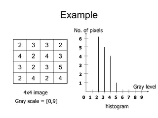 Example
2 3 3 2
4 2 4 3
3 2 3 5
2 4 2 4
4x4 image
Gray scale = [0,9]
histogram
0 1
1
2
2
3
3
4
4
5
5
6
6
7 8 9
No. of pixels
Gray level
 