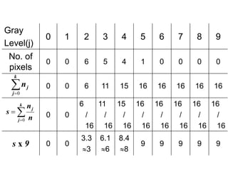 Gray
Level(j)
0 1 2 3 4 5 6 7 8 9
No. of
pixels
0 0 6 5 4 1 0 0 0 0
0 0 6 11 15 16 16 16 16 16
0 0
6
/
16
11
/
16
15
/
16
16
/
16
16
/
16
16
/
16
16
/
16
16
/
16
s x 9 0 0
3.3
3
6.1
6
8.4
8
9 9 9 9 9


k
j
j
n
0



k
j
j
n
n
s
0
 