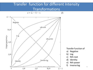 Transfer function for different Intensity
Transformations
Transfer function of
a) Negative
b) Log
c) Nth root
d) Identity
e) Nth power
f) Inverse log
DIGITAL IMAGE PROCESSING 6
 