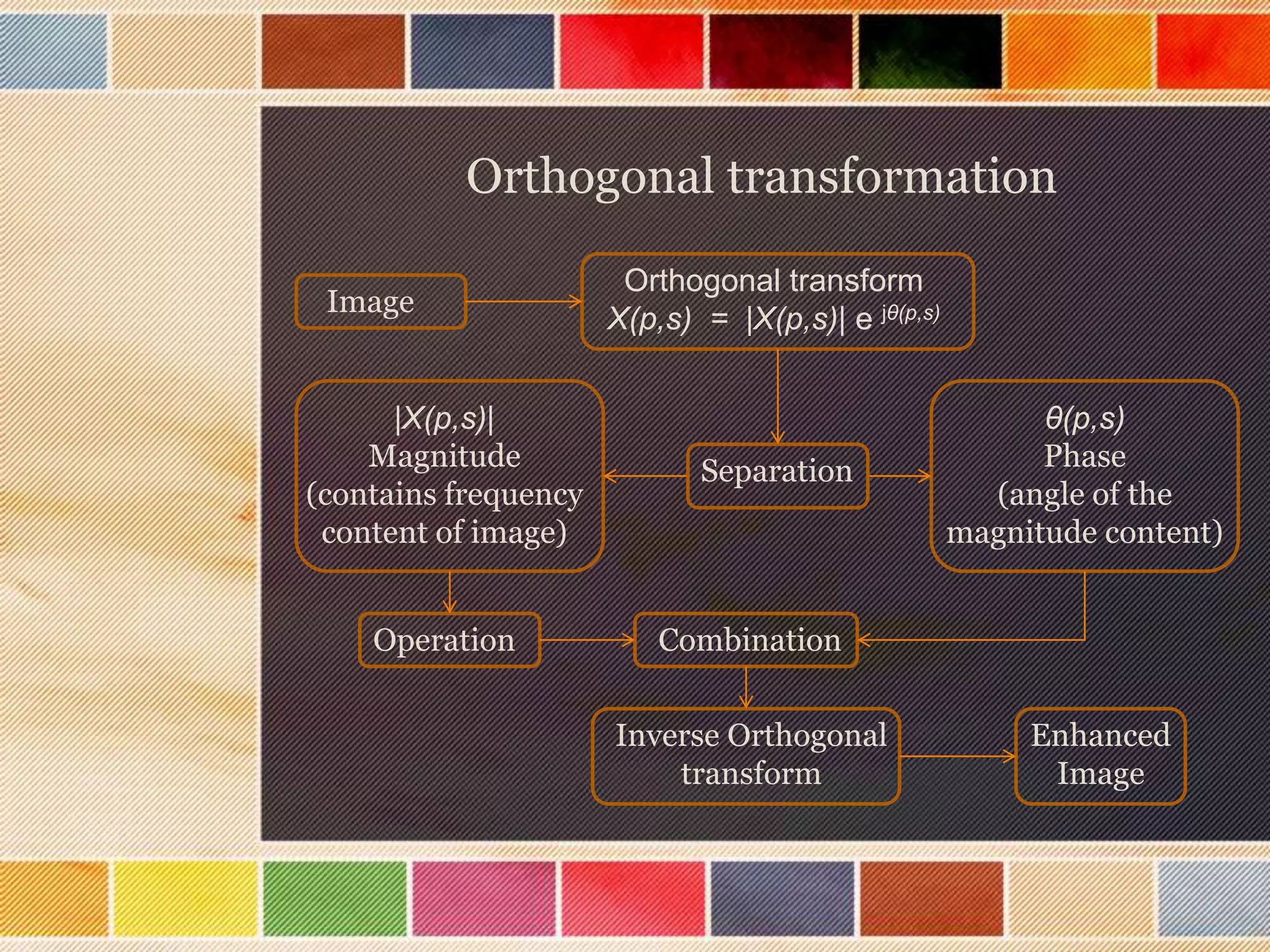 Image
|X(p,s)|
Magnitude
(contains frequency
content of image)
θ(p,s)
Phase
(angle of the
magnitude content)
Orthogonal transform
X(p,s) = |X(p,s)| e jθ(p,s)
Orthogonal transformation
Inverse Orthogonal
transform
Enhanced
Image
Operation
Separation
Combination
 