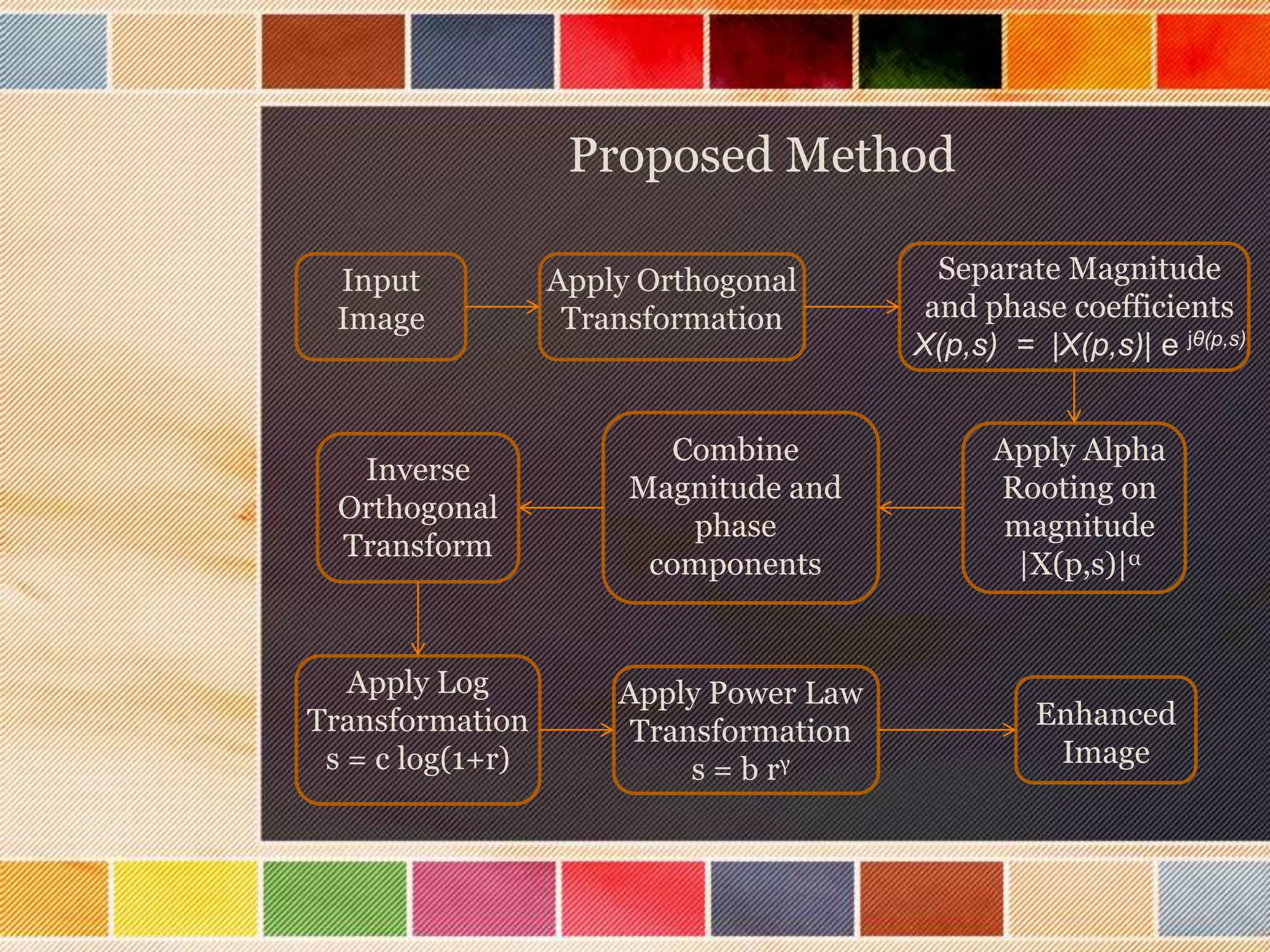 Proposed Method
Input
Image
Apply Orthogonal
Transformation
Separate Magnitude
and phase coefficients
X(p,s) = |X(p,s)| e jθ(p,s)
Apply Alpha
Rooting on
magnitude
|X(p,s)|α
Combine
Magnitude and
phase
components
Inverse
Orthogonal
Transform
Apply Log
Transformation
s = c log(1+r)
Apply Power Law
Transformation
s = b rγ
Enhanced
Image
 