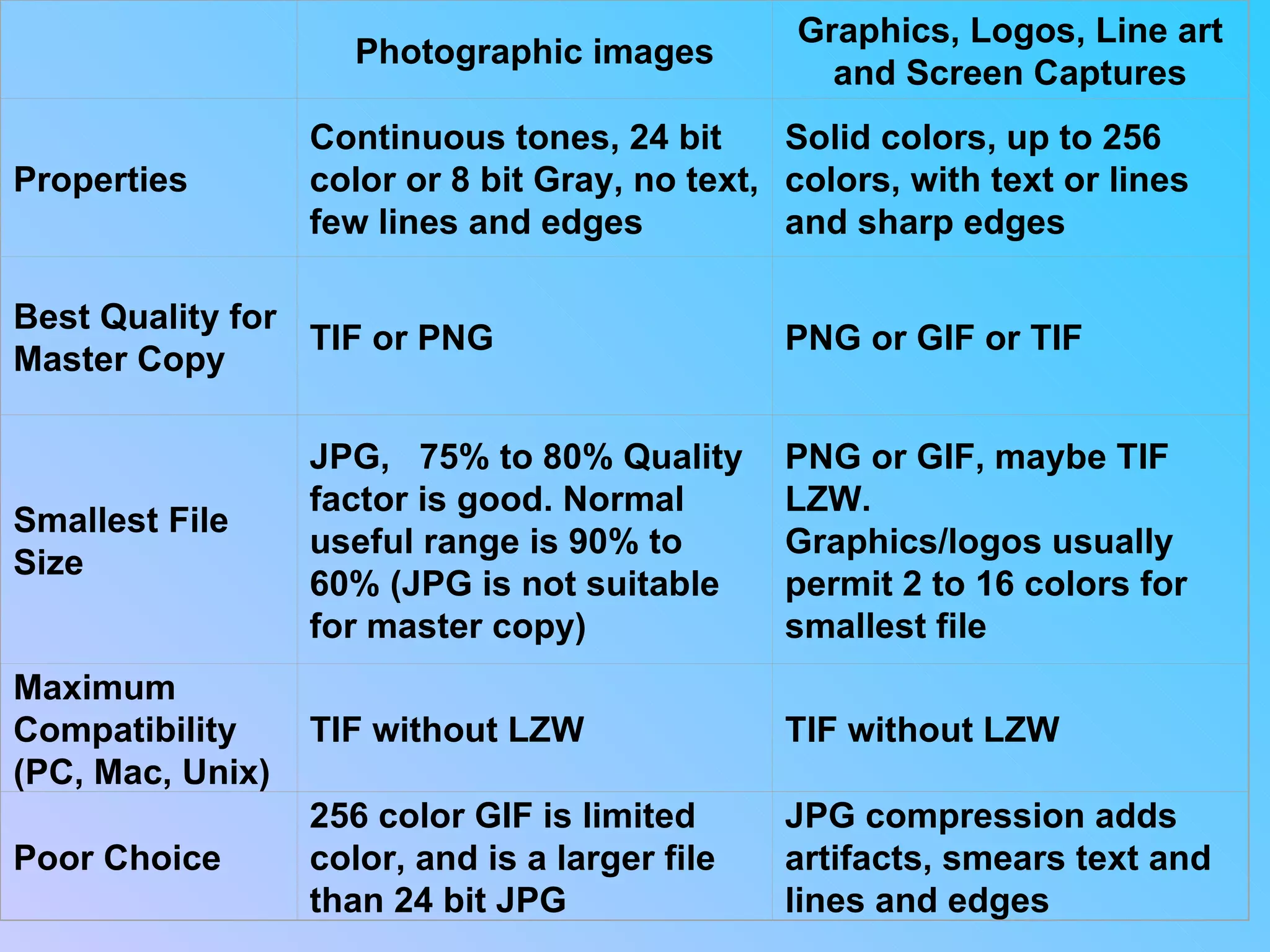 Photographic images Graphics, Logos, Line art and Screen Captures Properties Continuous tones, 24 bit color or 8 bit Gray, no text, few lines and edges Solid colors, up to 256 colors, with text or lines and sharp edges Best Quality for Master Copy TIF or PNG PNG or GIF or TIF Smallest File Size JPG,   75% to 80% Quality factor is good. Normal useful range is 90% to 60% (JPG is not suitable for master copy) PNG or GIF, maybe TIF LZW. Graphics/logos usually permit 2 to 16 colors for smallest file Maximum Compatibility (PC, Mac, Unix) TIF without LZW TIF without LZW Poor Choice 256 color GIF is limited color, and is a larger file than 24 bit JPG JPG compression adds artifacts, smears text and lines and edges 
