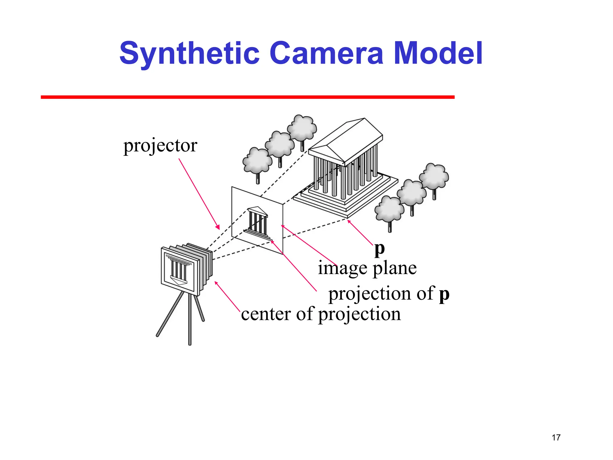 17
Synthetic Camera Model
center of projection
image plane
projector
p
projection of p
 