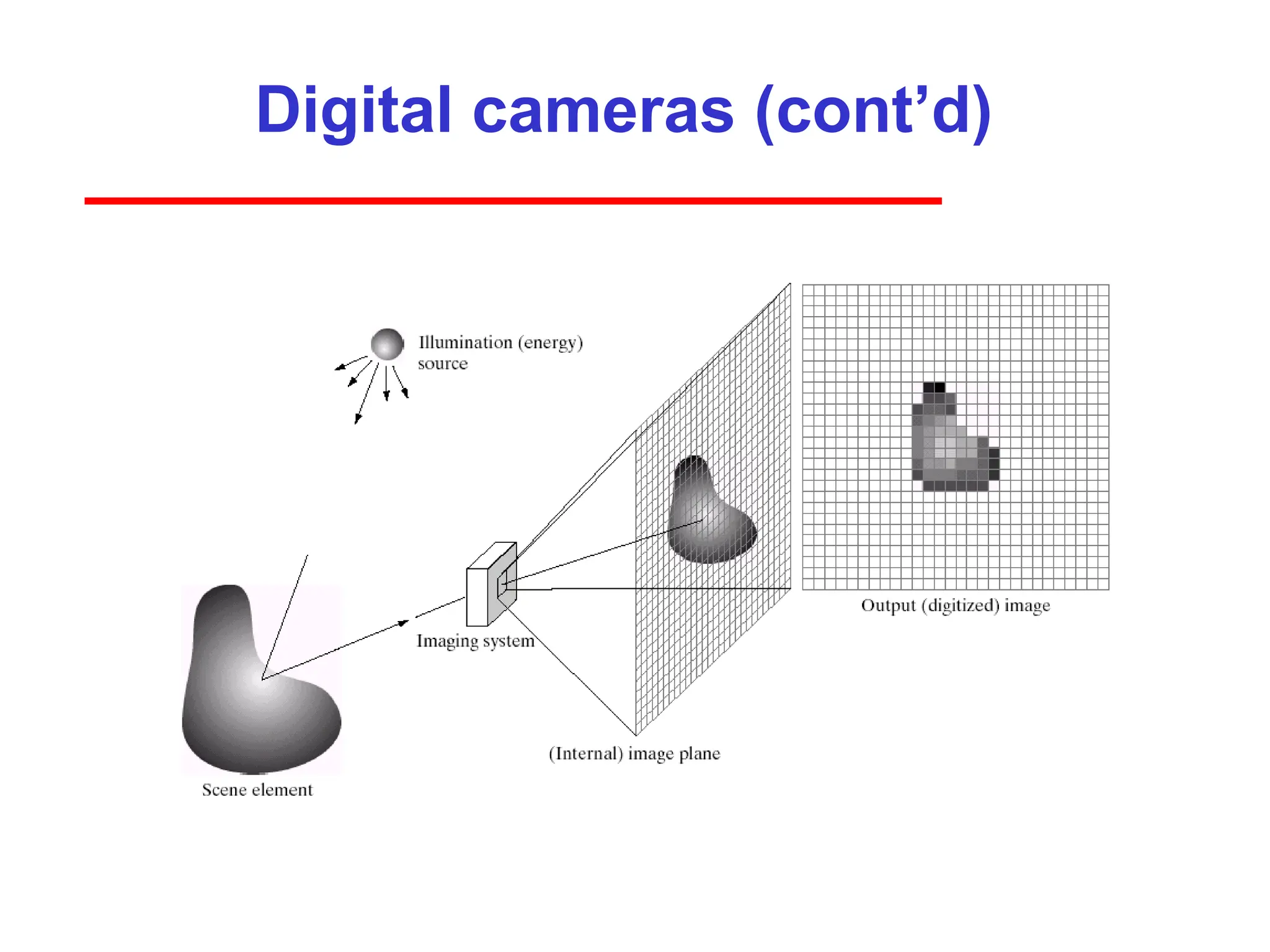 Digital cameras (cont’d)
 