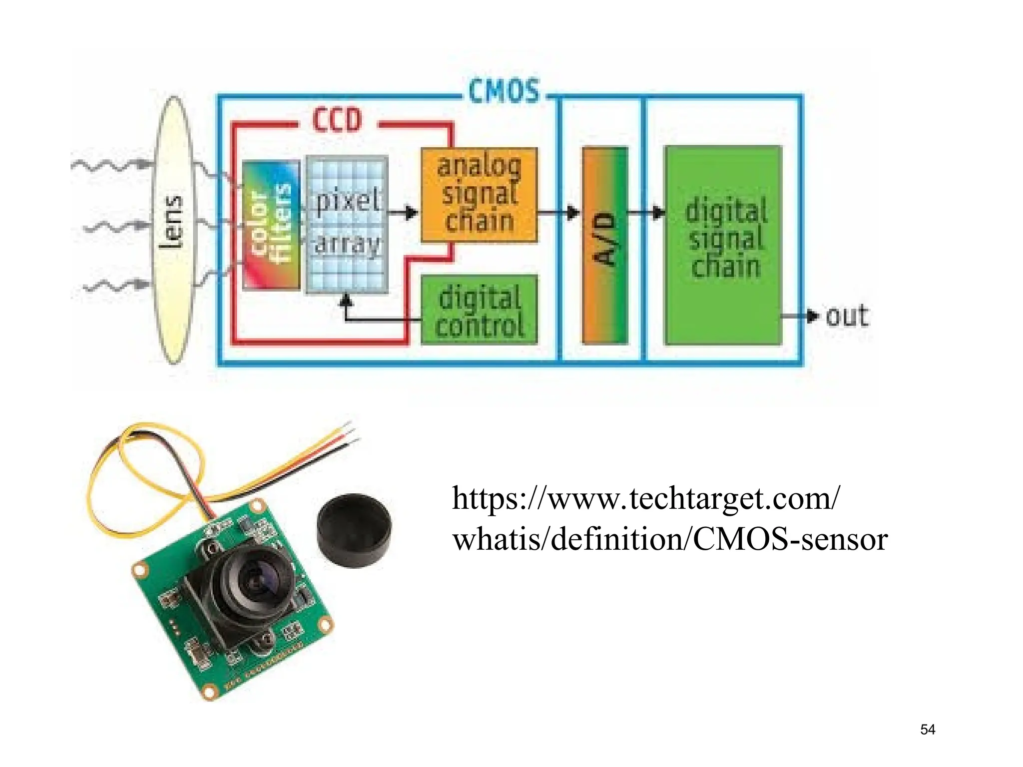 54
https://www.techtarget.com/
whatis/definition/CMOS-sensor
 