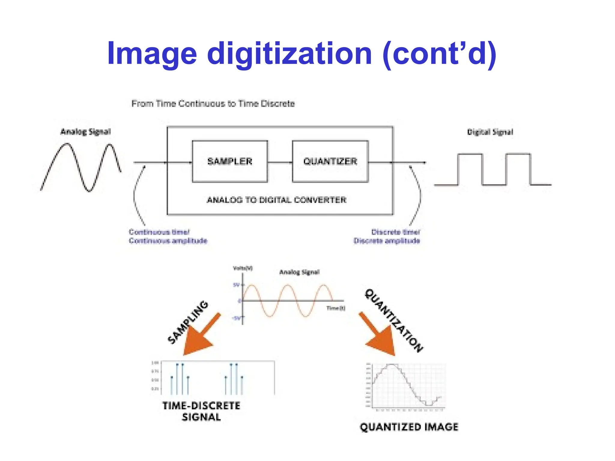Image digitization (cont’d)
 