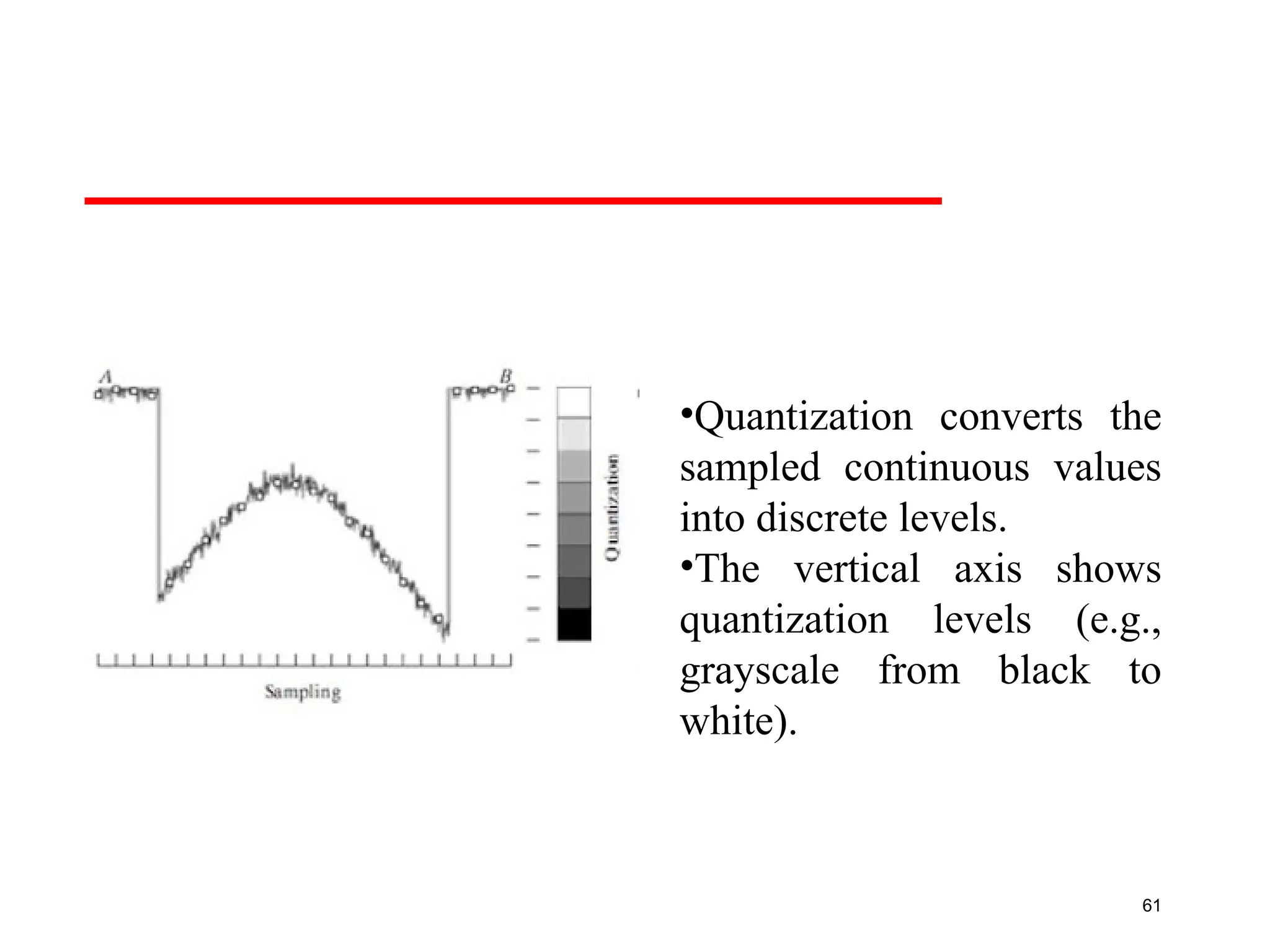 61
•Quantization converts the
sampled continuous values
into discrete levels.
•The vertical axis shows
quantization levels (e.g.,
grayscale from black to
white).
 