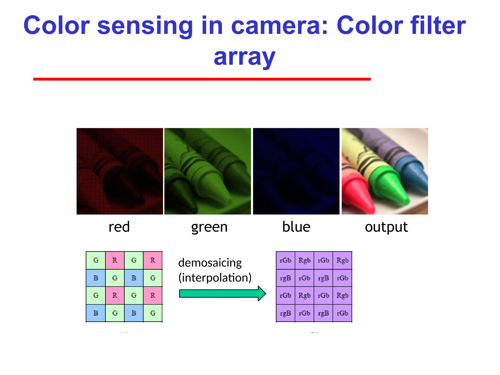 Color sensing in camera: Color filter
array
red green blue output
demosaicing
(interpolation)
 