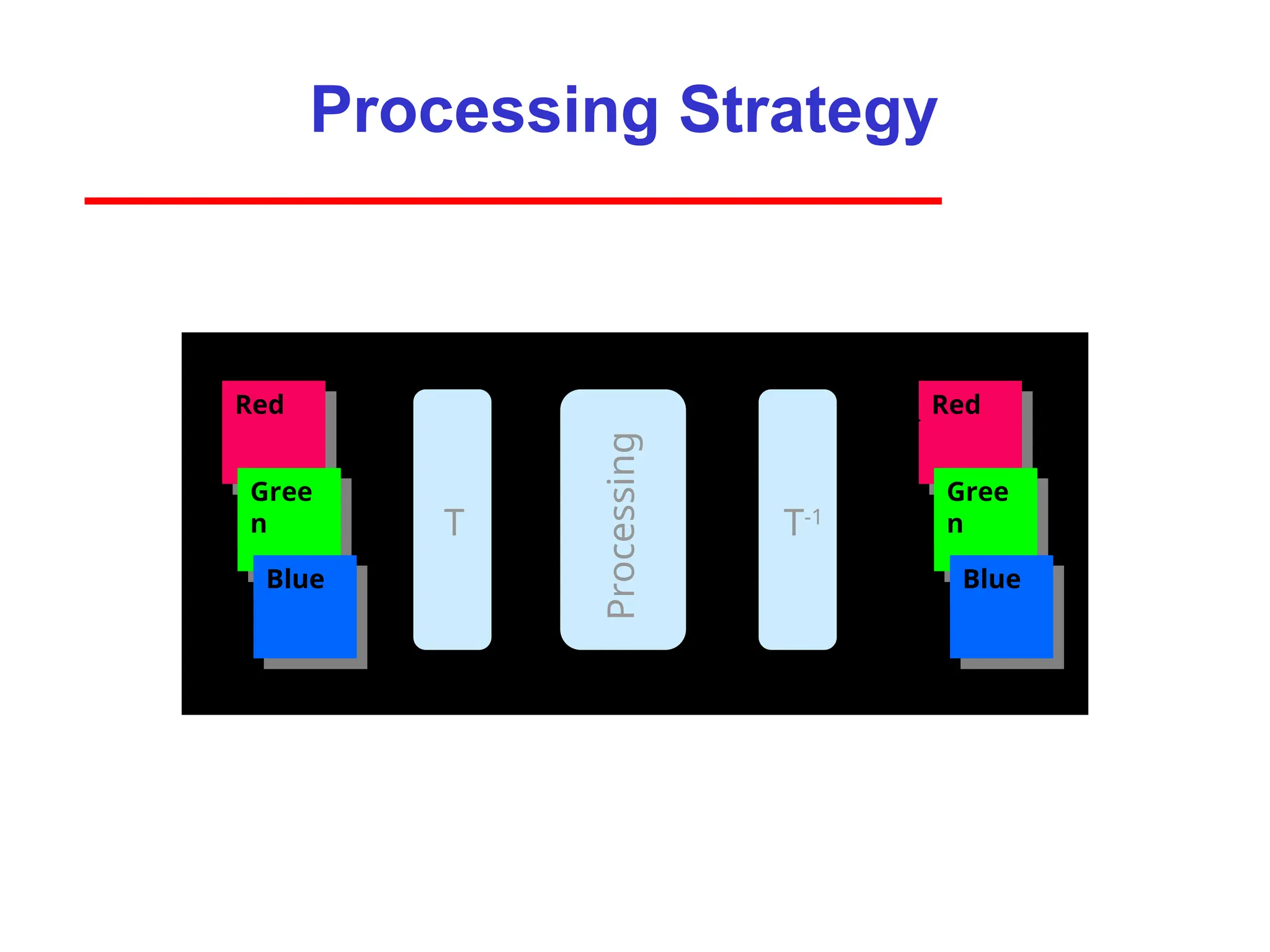 Red
Gree
n
Blue
T-1
Processing
Processing Strategy
T
Red
Gree
n
Blue
 