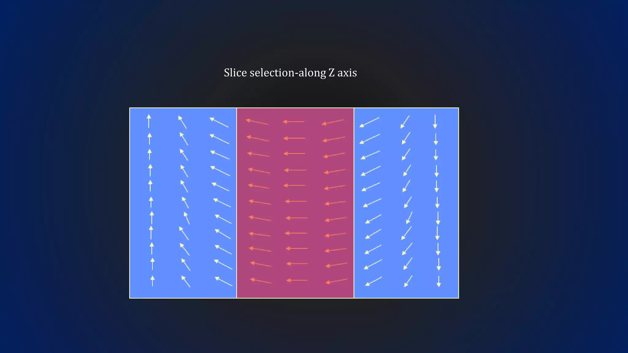 Slice selection-along Z axis
 