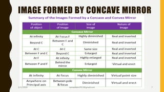 IMAGE FORMED BY CONCAVE MIRROR
3/31/2020 saniaaslam2013@gmail.com 7
 