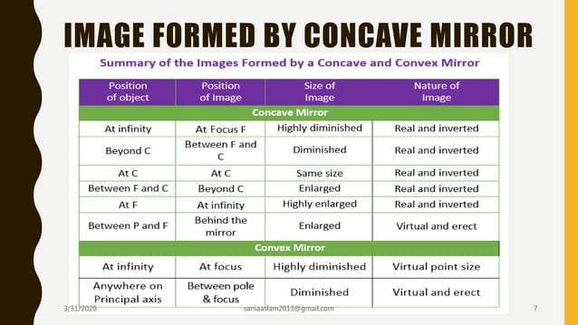Image formation by convex mirror | PPTX