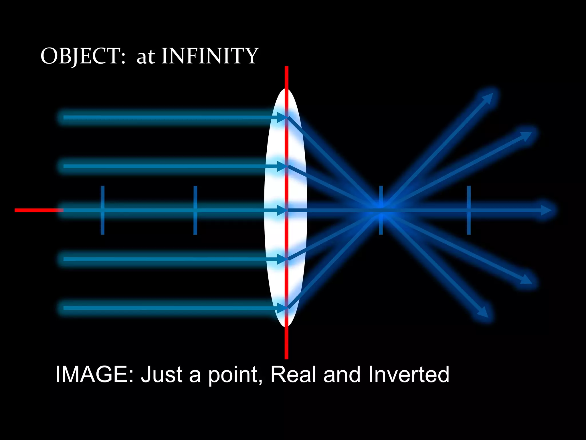 OBJECT: at INFINITY IMAGE: Just a point, Real and Inverted