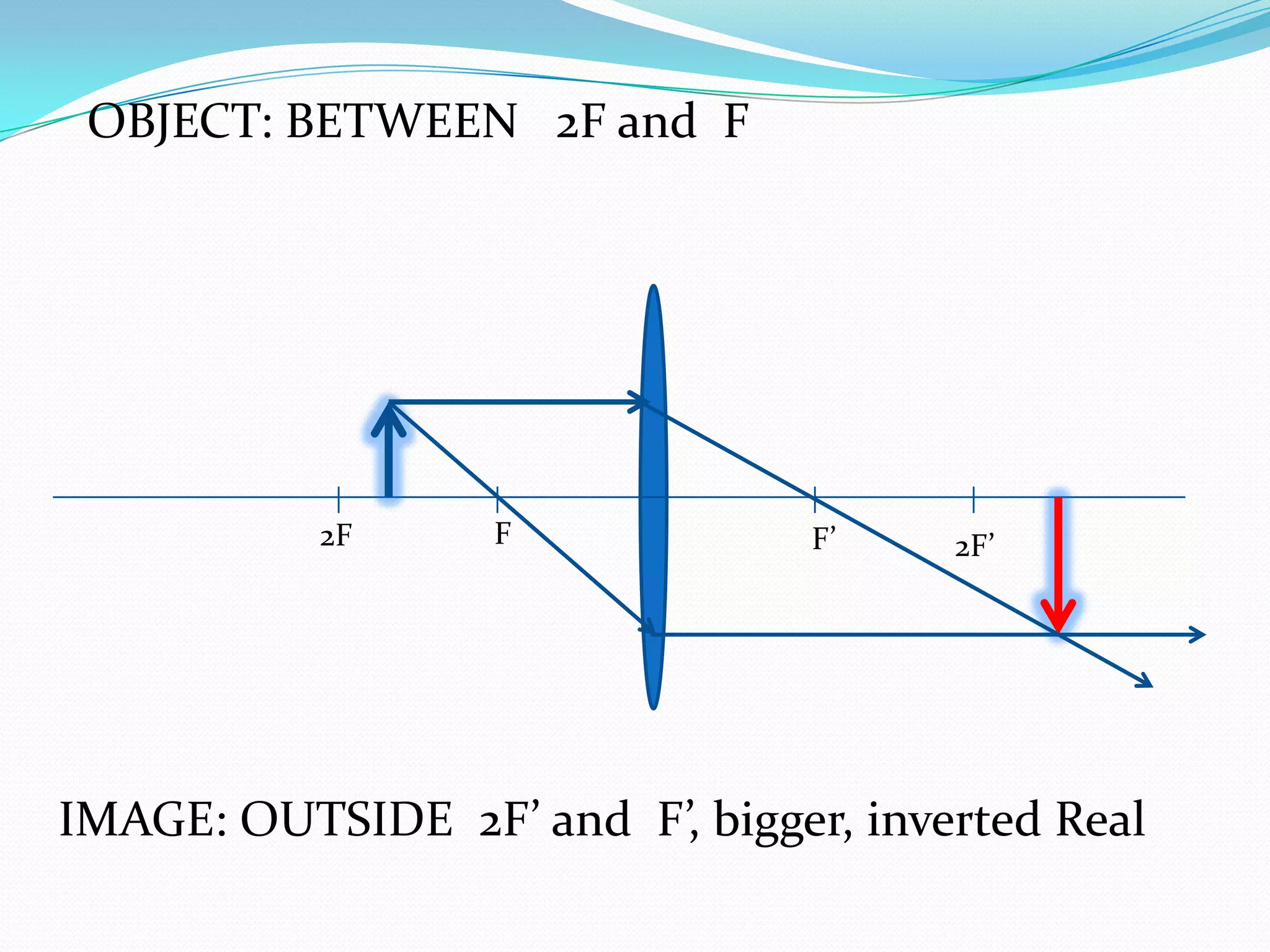 OBJECT: BETWEEN 2F and F F2F F’2F’IMAGE: OUTSIDE 2F’ and F’, bigger, inverted Real