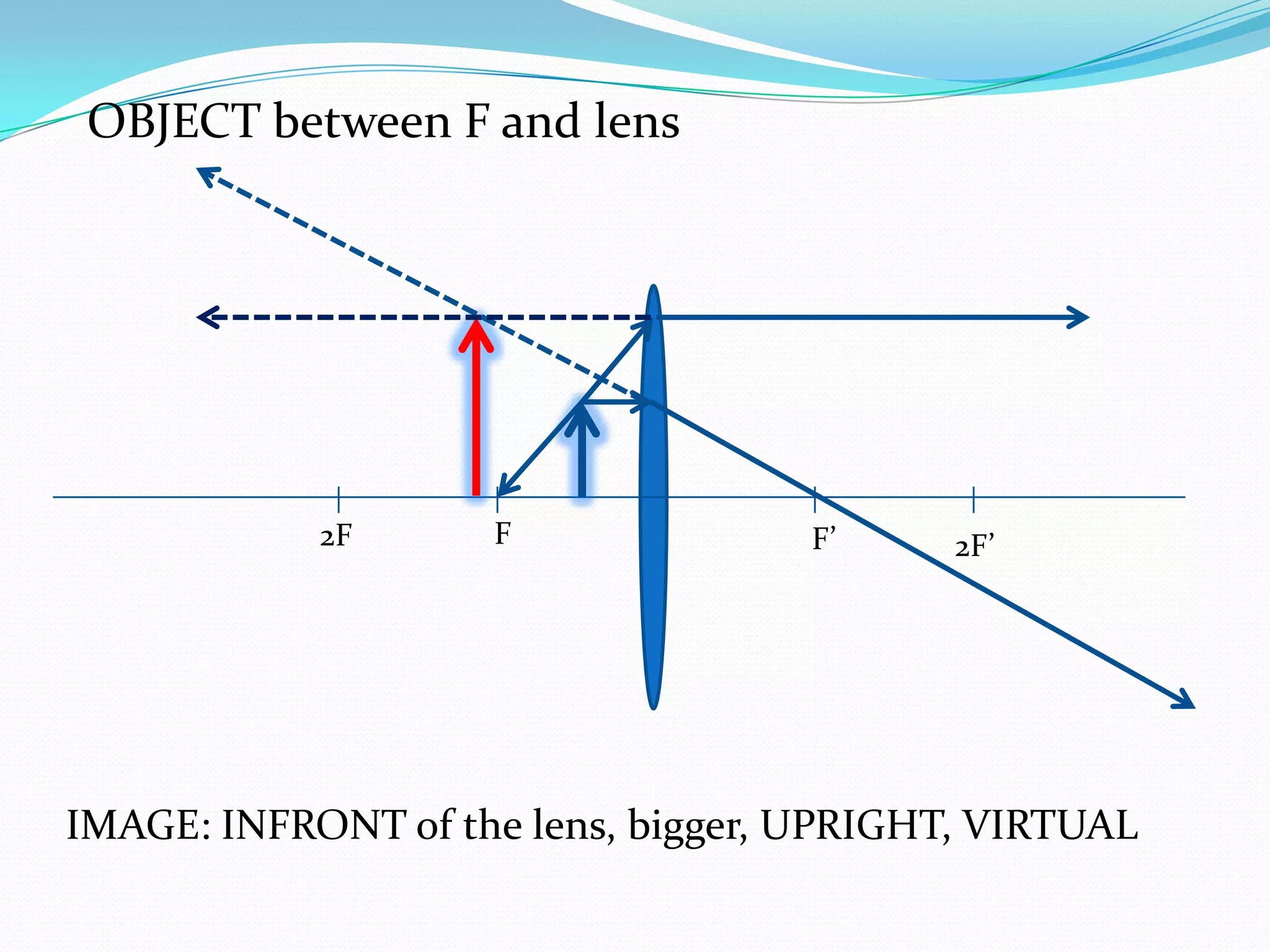 OBJECT between F and lens F2F F’2F’IMAGE: INFRONT of the lens, bigger, UPRIGHT, VIRTUAL