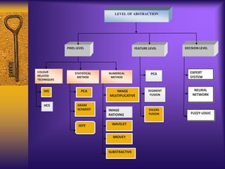 PIXEL LEVEL
LEVEL OF ABSTRACTION
FEATURE LEVEL DECISION LEVEL
COLOUR
RELATED
TECHNIQUES
STATISTICAL
METHOD
NUMERICAL
METHOD
IHS
HCS
PCA
GRAM
SCHMIDT
IMAGE
MULTIPLICATIVE
IMAGE
RATIOING
WAVELET
BROVEY
SUBSTRACTIVE
PCA
SEGMENT
FUSION
EHLERS
FUSION
EXPERT
SYSTEM
NEURAL
NETWORK
FUZZY LOGIC
HPF
 