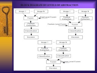 BLOCK DIAGRAM OF LEVELS OF ABSTRACTION
 