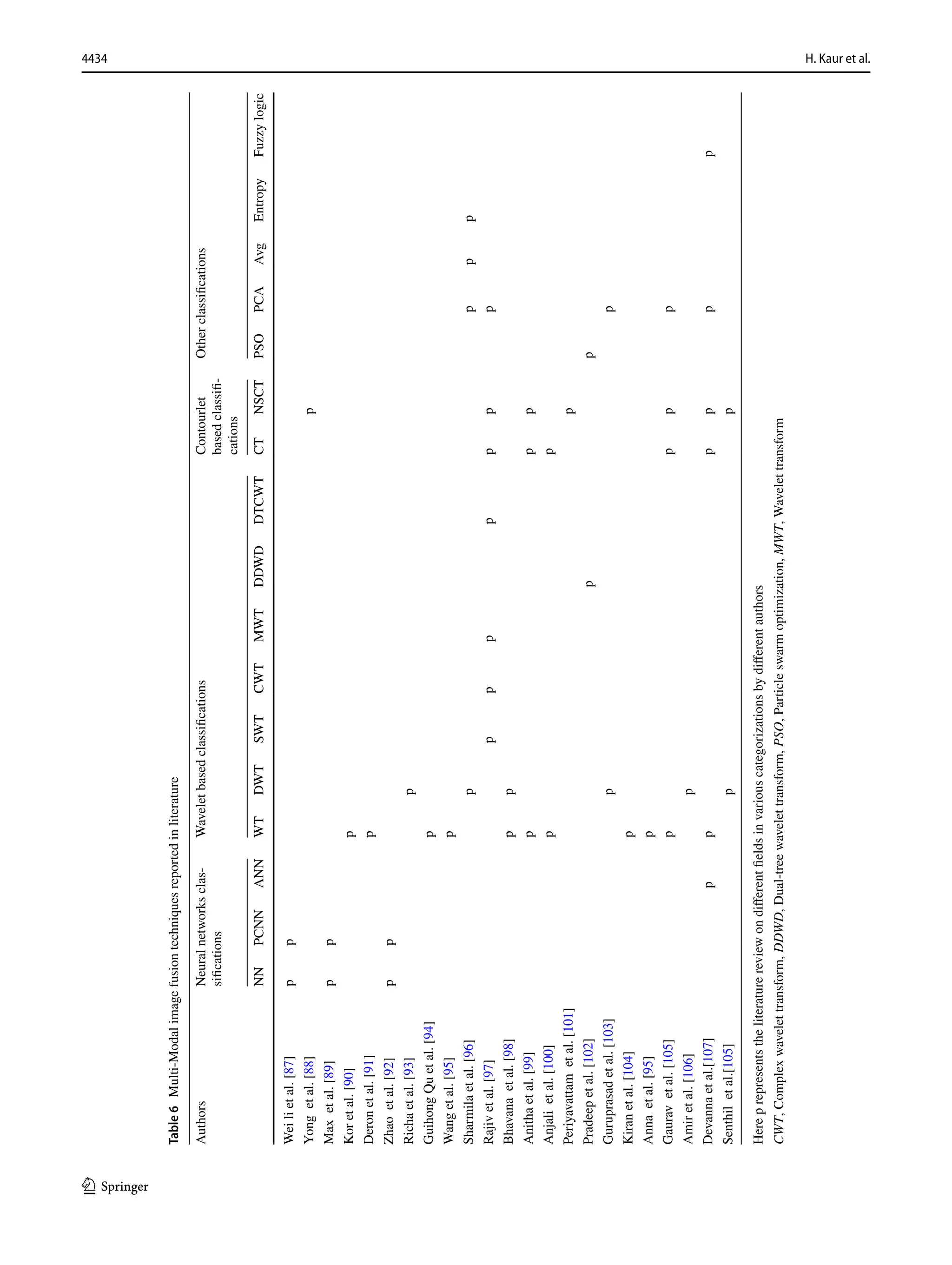 4434 H. Kaur et al.
1 3
Table
6  Multi-Modal
image
fusion
techniques
reported
in
literature
Here
p
represents
the
literature
review
on
different
fields
in
various
categorizations
by
different
authors
CWT​
,
Complex
wavelet
transform,
DDWD,
Dual-tree
wavelet
transform,
PSO,
Particle
swarm
optimization,
MWT,
Wavelet
transform
Authors
Neural
networks
clas-
sifications
Wavelet
based
classifications
Contourlet
based
classifi-
cations
Other
classifications
NN
PCNN
ANN
WT
DWT
SWT
CWT​
MWT
DDWD
DTCWT​
CT
NSCT
PSO
PCA
Avg
Entropy
Fuzzy
logic
Wei
li
et
al.
[87]
p
p
Yong
et
al.
[88]
p
Max
et
al.
[89]
p
p
Kor
et
al.
[90]
p
Deron
et
al.
[91]
p
Zhao
et
al.
[92]
p
p
Richa
et
al.
[93]
p
Guihong
Qu
et
al.
[94]
p
Wang
et
al.
[95]
p
Sharmila
et
al.
[96]
p
p
p
p
Rajiv
et
al.
[97]
p
p
p
p
p
p
p
Bhavana
et
al.
[98]
p
p
Anitha
et
al.
[99]
p
p
p
Anjali
et
al.
[100]
p
p
Periyavattam
et
al.
[101]
p
Pradeep
et
al.
[102]
p
p
Guruprasad
et
al.
[103]
p
p
Kiran
et
al.
[104]
p
Anna
et
al.
[95]
p
Gaurav
et
al.
[105]
p
p
p
p
Amir
et
al.
[106]
p
Devanna
et
al.[107]
p
p
p
p
p
p
Senthil
et
al.[105]
p
p
 