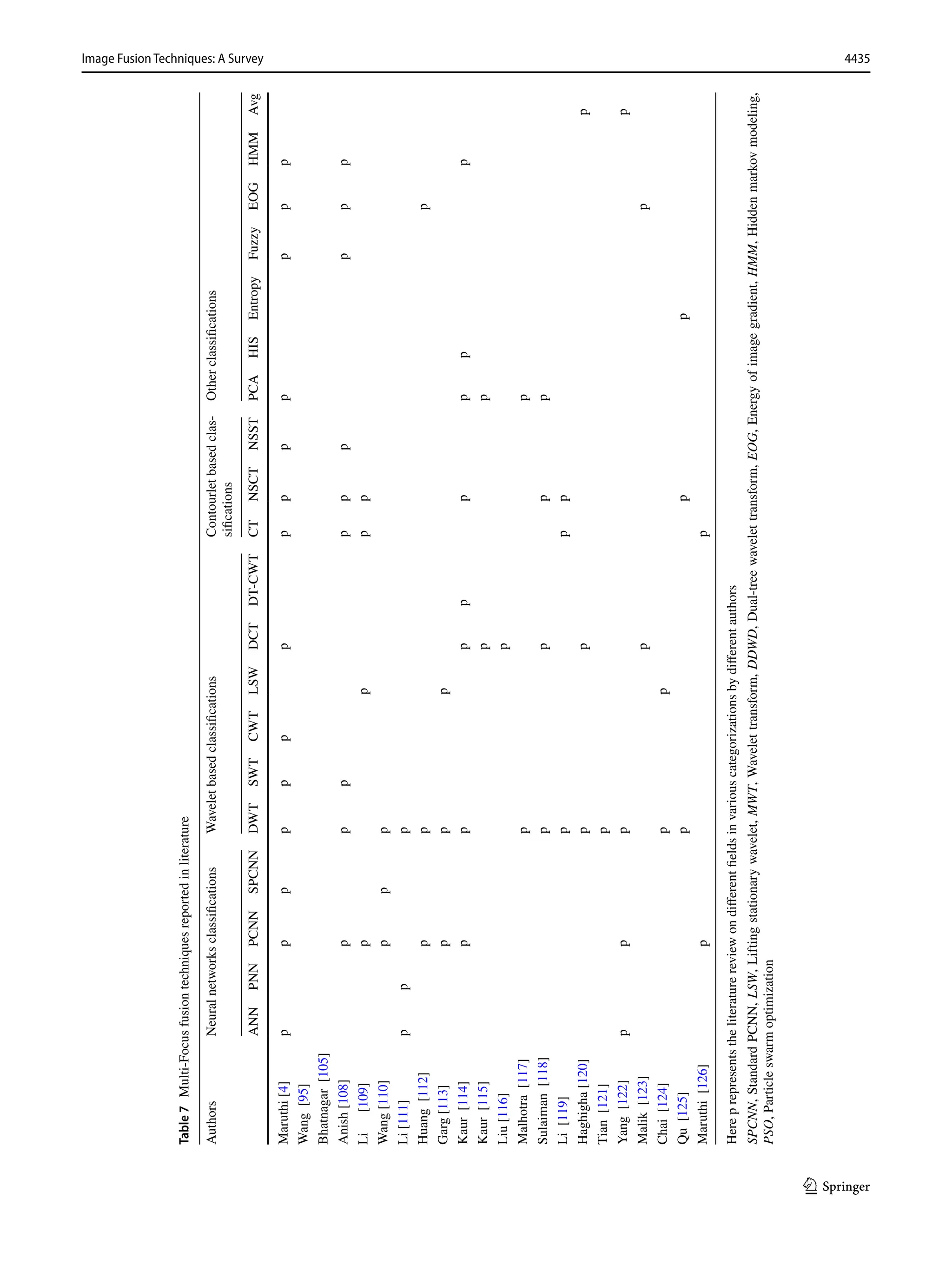 4435
Image Fusion Techniques: A Survey﻿	
1 3
Table
7  Multi-Focus
fusion
techniques
reported
in
literature
Here
p
represents
the
literature
review
on
different
fields
in
various
categorizations
by
different
authors
SPCNN,
Standard
PCNN,
LSW,
Lifting
stationary
wavelet,
MWT,
Wavelet
transform,
DDWD,
Dual-tree
wavelet
transform,
EOG,
Energy
of
image
gradient,
HMM,
Hidden
markov
modeling,
PSO,
Particle
swarm
optimization
Authors
Neural
networks
classifications
Wavelet
based
classifications
Contourlet
based
clas-
sifications
Other
classifications
ANN
PNN
PCNN
SPCNN
DWT
SWT
CWT​
LSW
DCT
DT-CWT​
CT
NSCT
NSST
PCA
HIS
Entropy
Fuzzy
EOG
HMM
Avg
Maruthi
[4]
p
p
p
p
p
p
p
p
p
p
p
p
p
p
Wang
[95]
Bhatnagar
[105]
Anish
[108]
p
p
p
p
p
p
p
p
p
Li
[109]
p
p
p
p
Wang
[110]
p
p
p
Li
[111]
p
p
p
Huang
[112]
p
p
p
Garg
[113]
p
p
p
Kaur
[114]
p
p
p
p
p
p
p
p
Kaur
[115]
p
p
Liu
[116]
p
Malhotra
[117]
p
p
Sulaiman
[118]
p
p
p
p
Li
[119]
p
p
p
Haghigha
[120]
p
p
p
Tian
[121]
p
Yang
[122]
p
p
p
p
Malik
[123]
p
p
Chai
[124]
p
p
Qu
[125]
p
p
p
Maruthi
[126]
p
p
 