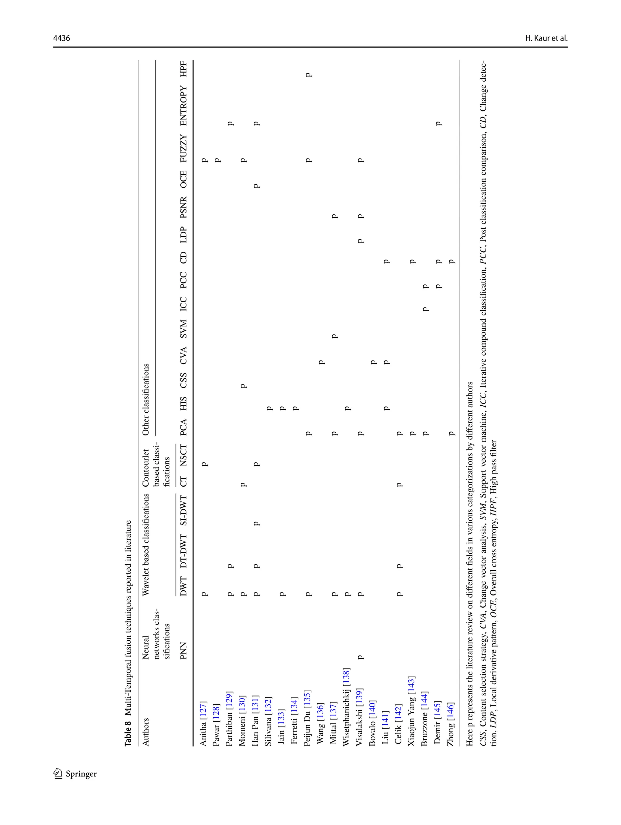 4436 H. Kaur et al.
1 3
Table
8  Multi-Temporal
fusion
techniques
reported
in
literature
Here
p
represents
the
literature
review
on
different
fields
in
various
categorizations
by
different
authors
CSS,
Content
selection
strategy,
CVA,
Change
vector
analysis,
SVM,
Support
vector
machine,
ICC,
Iterative
compound
classification,
PCC,
Post
classification
comparison,
CD,
Change
detec-
tion,
LDP,
Local
derivative
pattern,
OCE,
Overall
cross
entropy,
HPF,
High
pass
filter
Authors
Neural
networks
clas-
sifications
Wavelet
based
classifications
Contourlet
based
classi-
fications
Other
classifications
PNN
DWT
DT-DWT
SI-DWT
CT
NSCT
PCA
HIS
CSS
CVA
SVM
ICC
PCC
CD
LDP
PSNR
OCE
FUZZY
ENTROPY
HPF
Anitha
[127]
p
p
p
Pawar
[128]
p
Parthiban
[129]
p
p
p
Momeni
[130]
p
p
p
p
Han
Pan
[131]
p
p
p
p
p
p
Silivana
[132]
p
Jain
[133]
p
p
Ferretti
[134]
p
Peijun
Du
[135]
p
p
p
p
Wang
[136]
p
Mittal
[137]
p
p
p
p
Wisetphanichkij
[138]
p
p
Visalakshi
[139]
p
p
p
p
p
p
Bovalo
[140]
p
Liu
[141]
p
p
p
Celik
[142]
p
p
p
p
Xiaojun
Yang
[143]
p
p
Bruzzone
[144]
p
p
p
Demir
[145]
p
p
p
Zhong
[146]
p
p
 