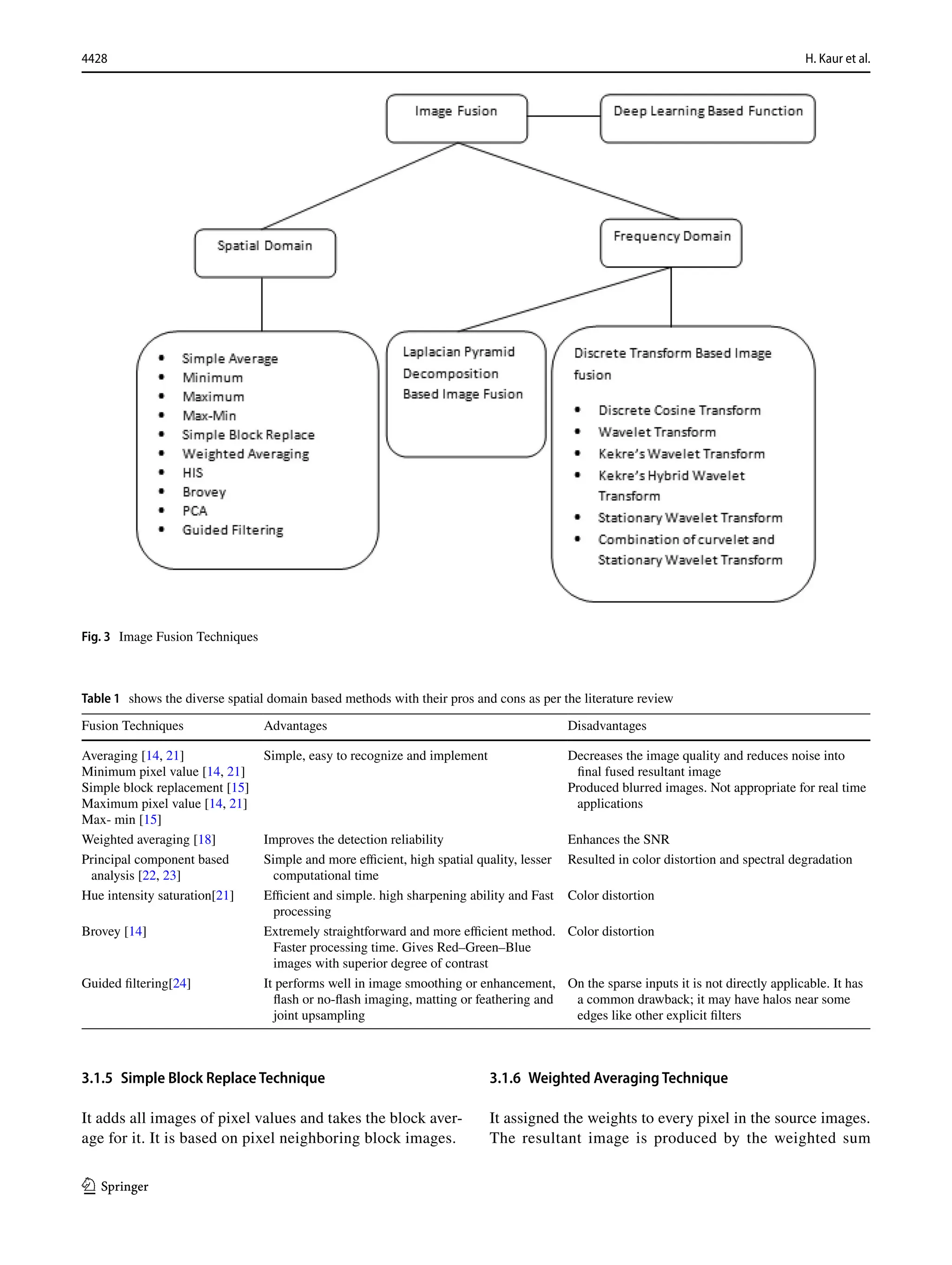 4428 H. Kaur et al.
1 3
3.1.5 Simple Block Replace Technique
It adds all images of pixel values and takes the block aver-
age for it. It is based on pixel neighboring block images.
3.1.6 Weighted Averaging Technique
It assigned the weights to every pixel in the source images.
The resultant image is produced by the weighted sum
Fig. 3  Image Fusion Techniques
Table 1  shows the diverse spatial domain based methods with their pros and cons as per the literature review
Fusion Techniques Advantages Disadvantages
Averaging [14, 21]
Minimum pixel value [14, 21]
Simple block replacement [15]
Maximum pixel value [14, 21]
Max- min [15]
Simple, easy to recognize and implement Decreases the image quality and reduces noise into
final fused resultant image
Produced blurred images. Not appropriate for real time
applications
Weighted averaging [18] Improves the detection reliability Enhances the SNR
Principal component based
analysis [22, 23]
Simple and more efficient, high spatial quality, lesser
computational time
Resulted in color distortion and spectral degradation
Hue intensity saturation[21] Efficient and simple. high sharpening ability and Fast
processing
Color distortion
Brovey [14] Extremely straightforward and more efficient method.
Faster processing time. Gives Red–Green–Blue
images with superior degree of contrast
Color distortion
Guided filtering[24] It performs well in image smoothing or enhancement,
flash or no-flash imaging, matting or feathering and
joint upsampling
On the sparse inputs it is not directly applicable. It has
a common drawback; it may have halos near some
edges like other explicit filters
 