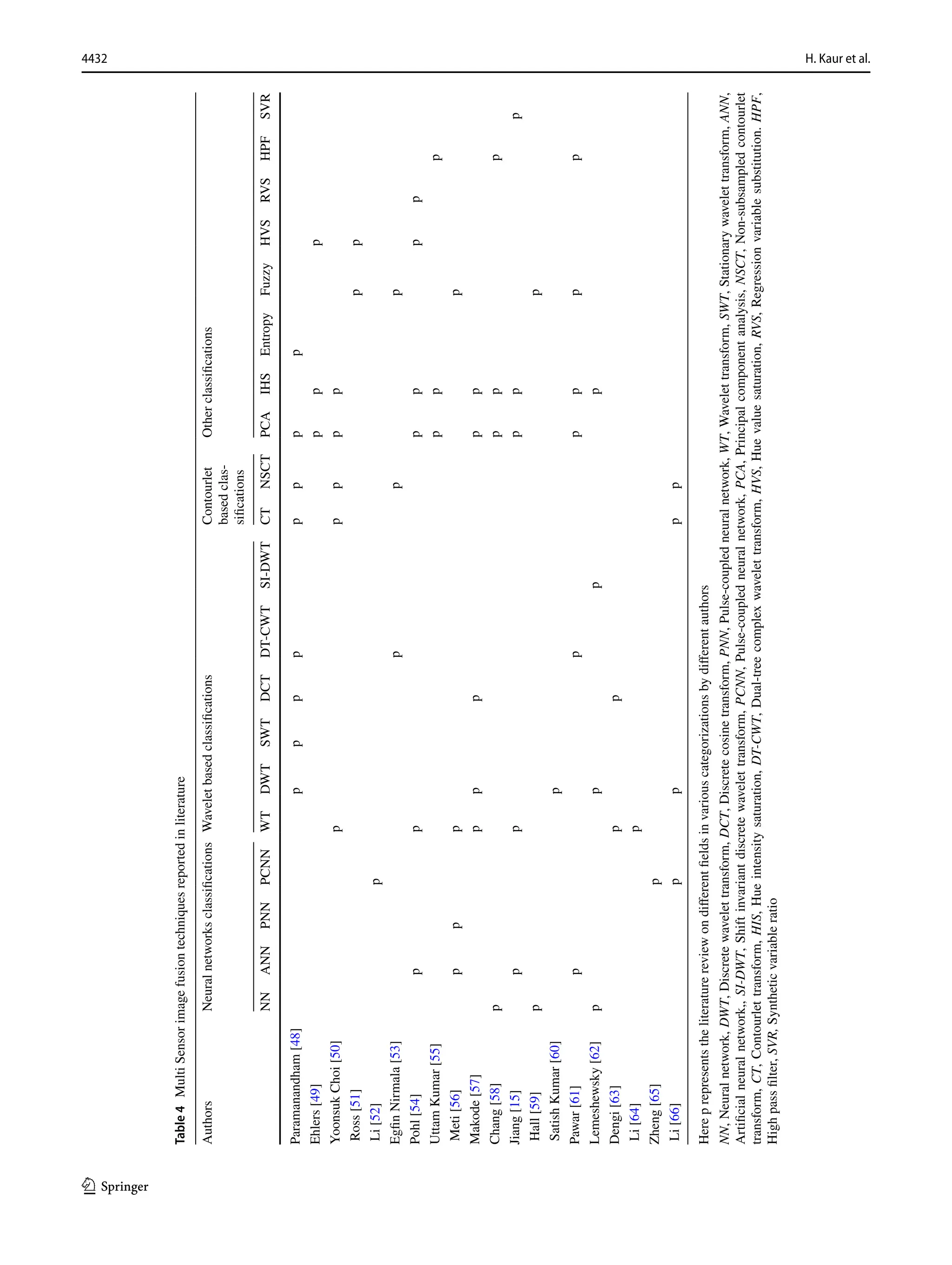 4432 H. Kaur et al.
1 3
Table
4  Multi
Sensor
image
fusion
techniques
reported
in
literature
Here
p
represents
the
literature
review
on
different
fields
in
various
categorizations
by
different
authors
NN,
Neural
network,
DWT,
Discrete
wavelet
transform,
DCT,
Discrete
cosine
transform,
PNN,
Pulse-coupled
neural
network,
WT,
Wavelet
transform,
SWT,
Stationary
wavelet
transform,
ANN,
Artificial
neural
network,,
SI-DWT,
Shift
invariant
discrete
wavelet
transform,
PCNN,
Pulse-coupled
neural
network,
PCA,
Principal
component
analysis,
NSCT,
Non-subsampled
contourlet
transform,
CT,
Contourlet
transform,
HIS,
Hue
intensity
saturation,
DT-CWT​
,
Dual-tree
complex
wavelet
transform,
HVS,
Hue
value
saturation,
RVS,
Regression
variable
substitution.
HPF,
High
pass
filter,
SVR,
Synthetic
variable
ratio
Authors
Neural
networks
classifications
Wavelet
based
classifications
Contourlet
based
clas-
sifications
Other
classifications
NN
ANN
PNN
PCNN
WT
DWT
SWT
DCT
DT-CWT​
SI-DWT
CT
NSCT
PCA
IHS
Entropy
Fuzzy
HVS
RVS
HPF
SVR
Paramanandham
[48]
p
p
p
p
p
p
p
p
Ehlers
[49]
p
p
p
Yoonsuk
Choi
[50]
p
p
p
p
p
Ross
[51]
p
p
Li
[52]
p
Egfin
Nirmala
[53]
p
p
p
Pohl
[54]
p
p
p
p
p
p
Uttam
Kumar
[55]
p
p
p
Meti
[56]
p
p
p
p
Makode
[57]
p
p
p
p
p
Chang
[58]
p
p
p
p
Jiang
[15]
p
p
p
p
p
Hall
[59]
p
p
Satish
Kumar
[60]
p
Pawar
[61]
p
p
p
p
p
p
Lemeshewsky
[62]
p
p
p
p
Dengi
[63]
p
p
Li
[64]
p
Zheng
[65]
p
Li
[66]
p
p
p
p
 