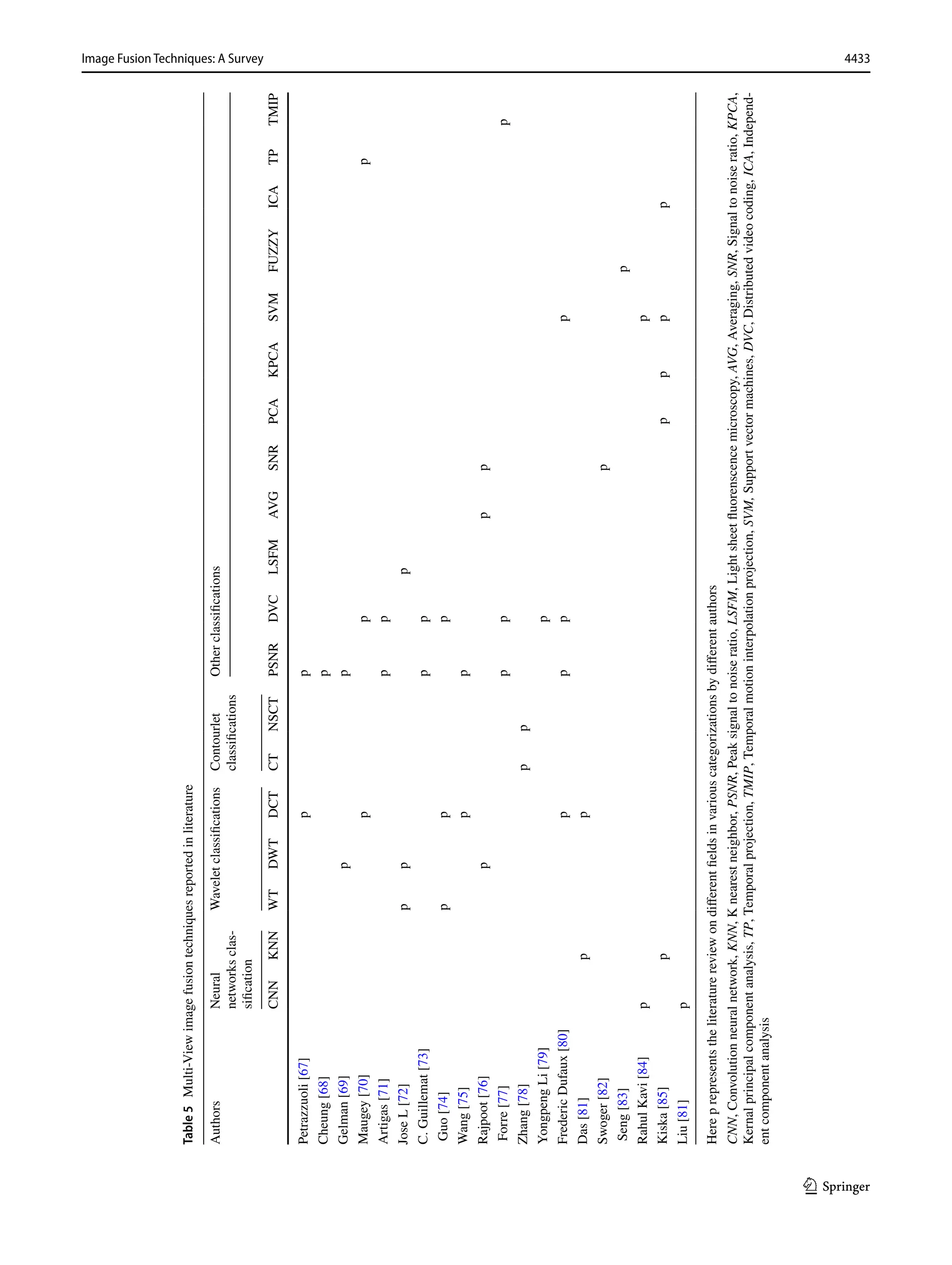 4433
Image Fusion Techniques: A Survey﻿	
1 3
Table
5  Multi-View
image
fusion
techniques
reported
in
literature
Here
p
represents
the
literature
review
on
different
fields
in
various
categorizations
by
different
authors
CNN,
Convolution
neural
network,
KNN,
K
nearest
neighbor,
PSNR,
Peak
signal
to
noise
ratio,
LSFM,
Light
sheet
fluorenscence
microscopy,
AVG,
Averaging,
SNR,
Signal
to
noise
ratio,
KPCA,
Kernal
principal
component
analysis,
TP,
Temporal
projection,
TMIP,
Temporal
motion
interpolation
projection,
SVM,
Support
vector
machines,
DVC,
Distributed
video
coding,
ICA,
Independ-
ent
component
analysis
Authors
Neural
networks
clas-
sification
Wavelet
classifications
Contourlet
classifications
Other
classifications
CNN
KNN
WT
DWT
DCT
CT
NSCT
PSNR
DVC
LSFM
AVG
SNR
PCA
KPCA
SVM
FUZZY
ICA
TP
TMIP
Petrazzuoli
[67]
p
p
Cheung
[68]
p
Gelman
[69]
p
p
Maugey
[70]
p
p
p
Artigas
[71]
p
p
Jose
L
[72]
p
p
p
C.
Guillemat
[73]
p
p
Guo
[74]
p
p
p
Wang
[75]
p
p
Rajpoot
[76]
p
p
p
Forre
[77]
p
p
p
Zhang
[78]
p
p
Yongpeng
Li
[79]
p
Frederic
Dufaux
[80]
p
p
p
p
Das
[81]
p
p
Swoger
[82]
p
Seng
[83]
p
Rahul
Kavi
[84]
p
p
Kiska
[85]
p
p
p
p
p
Liu
[81]
p
 