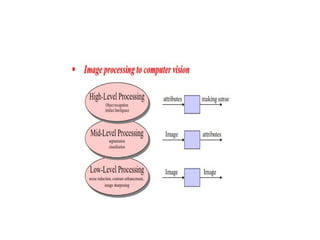 image introduction and origin steps in DIP