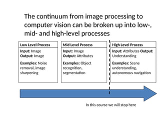 The continuum from image processing to
computer vision can be broken up into low-,
mid- and high-level processes
Low Level Process
Input: Image
Output: Image
Examples: Noise
removal, image
sharpening
Mid Level Process
Input: Image
Output: Attributes
Examples: Object
recognition,
segmentation
High Level Process
Input: Attributes Output:
Understanding
Examples: Scene
understanding,
autonomous navigation
In this course we will stop here
 