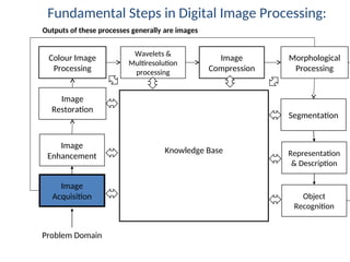 Fundamental Steps in Digital Image Processing:
Image
Acquisition
Image
Restoration
Morphological
Processing
Segmentation
Object
Recognition
Image
Enhancement Representation
& Description
Problem Domain
Colour Image
Processing
Image
Compression
Wavelets &
Multiresolution
processing
Outputs of these processes generally are images
Knowledge Base
 