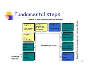 image introduction and origin steps in DIP